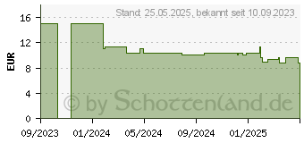 Preistrend für Schleich Concavenator (15041)