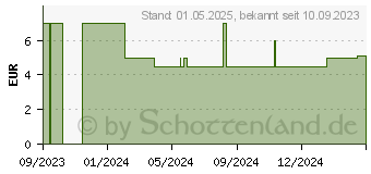 Preistrend fr Schleich Bonobo Weibchen (14875)