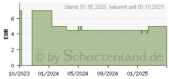 Preistrend fr Schleich Angoraziegenbock 13970