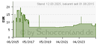 Preistrend fr Dahle Spitzmaschine schwarz (00133-02036)