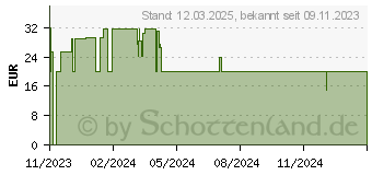 Preistrend fr Hama halbrund Alu Kabelkanal 110,0 cm schwarz (00220990)