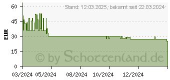 Preistrend fr Hama eckig Alu Kabelkanal 110,0 cm wei (00220989)