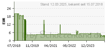 Preistrend fr WUNDmed Pflaster Akupunktur bunt, 17 St. (PART_B01ENCSHW8)