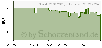 Preistrend fr KRCHER Dampfgltter (2.863-332.0)