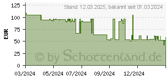 Preistrend fr BOSCH Professional GAL 18V-160 Akku-Ladegert (1600A02T5G)