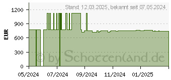 Preistrend fr Bosch SMP4ECC71S Serie 4 Geschirrspler (unterbaufhig, 598 mm breit, 42 dB (A), B)