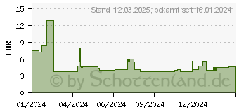 Preistrend fr Bosch Expert HEX-9 MultiConstruction Bohrer O 6.5mm Arbeitslnge 90mm (2608902349)