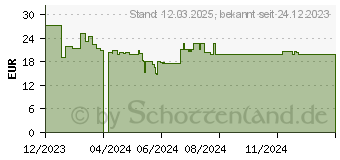 Preistrend fr SPAX Fassadenschrauben T20 Linsenkopf Blax A2 4,5 mm x 60 mm, 100 St. (25170404506021)