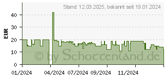 Preistrend fr Beurer MG 18 Mini-Massagegert Schwarz-Grau (102.55)