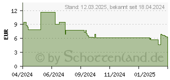 Preistrend fr Bind Kalendereinlage 2025 A5 (B250825)