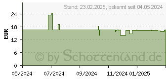 Preistrend fr Avery Zweckform 520 Avery Zweckform Etiketten wei 97,0 x 67,7 mm (4782-65)