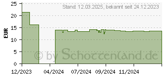 Preistrend fr SPAX Fassadenschrauben T15 Linsensenkkopf Blax 4 mm x 45 mm, 100 St. (0467040400453)