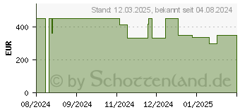 Preistrend fr Dreame H12 Pro Ultra Nass- und Trockensauger mit integrierter Brstentrocknung