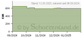 Preistrend fr Bosch Standgeschirrspler Serie 4 SMS4EVI08E, 14 Magedecke