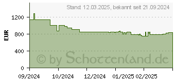 Preistrend fr Bosch Standgeschirrspler Serie 6 SMS6ECC12E, 14 Magedecke