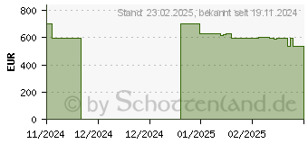 Preistrend fr UGREEN NASync DXP4800 Plus