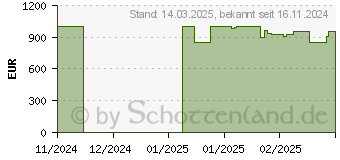 Preistrend fr UGREEN NASync DXP480T Plus