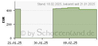 Preistrend fr HP 17-cn3437ng (B4QB0EA)