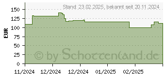 Preistrend fr Seasonic Core GX-750 ATX3 2024 PC-Netzteil PC Netzteil (SRP-CGX751-A5A32SF)