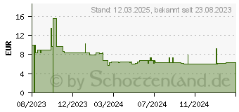 Preistrend fr Fellowes Aktenvernichter-l (3608501)