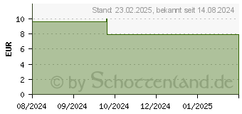 Preistrend fr Wortmann TERRA Mouse 1500 Corded (2920513)