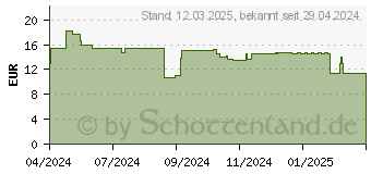 Preistrend fr Schneider Schreibset wei (143649)