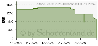 Preistrend fr HP 734pm Series 7 Pro WQHD-Konferenzmonitor (8K157UT)