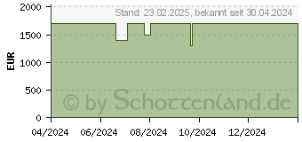 Preistrend fr HP Victus Gaming 16-s1176ng (A4CN8EA)