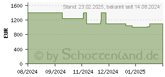 Preistrend fr Acer Nitro 14 AN14-41-R4LF (NH.QQKEG.001)