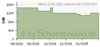 Preistrend fr Acer Nitro 14 AN14-41-R4GY (NH.QQKEG.002)