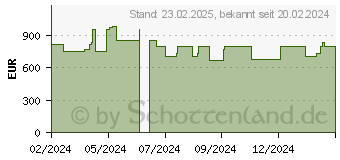 Preistrend fr HP 27-cr0106ng (9L6S1EA)