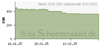 Preistrend fr Xiaomi POCO X7 Pro 512GB green (MZB0J1EEU)