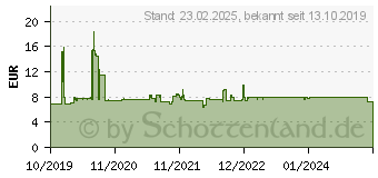 Preistrend fr InLine DisplayPort Adapter, DisplayPort Stecker / Buchse rechts gewinkelt (17199R)