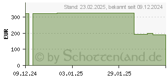 Preistrend fr Zyxel NWA110BE 802.11be Wifi NebulaFlex AccessPoint (NWA110BE-EU0101F)