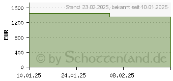 Preistrend fr Acer Nitro V16 ANV16-71