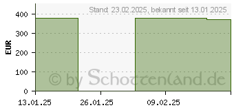 Preistrend fr HP 255 G10 (B2MK1ES)