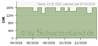 Preistrend fr HP Omen 16-wf1175ng (9W1X1EA)