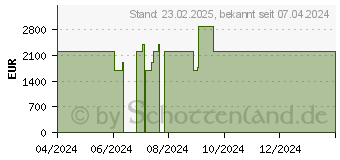 Preistrend fr HP Omen 16-wf1178ng (9W1X4EA)