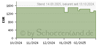 Preistrend fr UGREEN NASync DXP8800 Plus