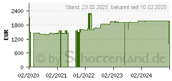 Preistrend fr Honeywell CK65 (CK65-L0N-D8C214E)