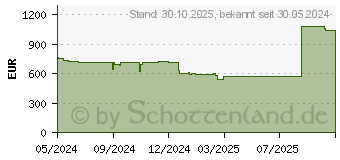 Preistrend fr TP-Link VIGI NVR2016H-16MP-4TB
