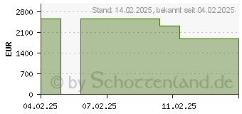 Preistrend fr HP EliteBook 840 G11 (970S2ET)