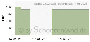 Preistrend fr HP ProBook 460 G11 (B2MK4ES)