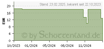 Preistrend fr Sharkoon Skiller SGP30 XXL D6 (orange/grau) (4044951039524)