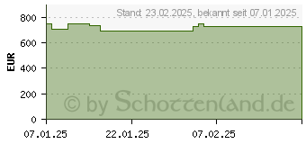 Preistrend fr OnePlus 13R 256GB nebula-noir (5011111049)