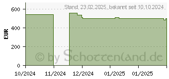 Preistrend fr Acer Revo RB610 (DT.BL1EG.00C)