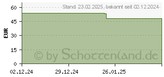 Preistrend fr Thermaltake TT Hamburg 650W ATX3.1 (null Watt) (W0650RE)