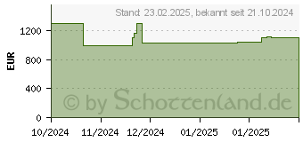 Preistrend fr Acer Nitro 16 AN16-51-78XN (NH.QJMEG.00C)