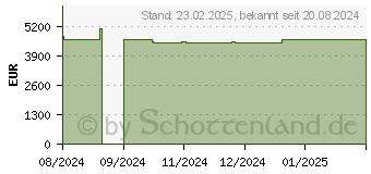 Preistrend fr Fujitsu RX2540 M7 CPU: 4509Y 32GB 2X900W TPM Irmc Elcm (VFY:R2547SC540IN)