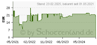 Preistrend fr PORT Design Port Designs Port Connect Silent - (Wei ) (900712)